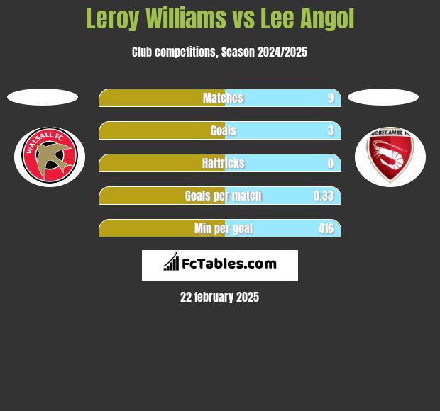 Leroy Williams vs Lee Angol h2h player stats