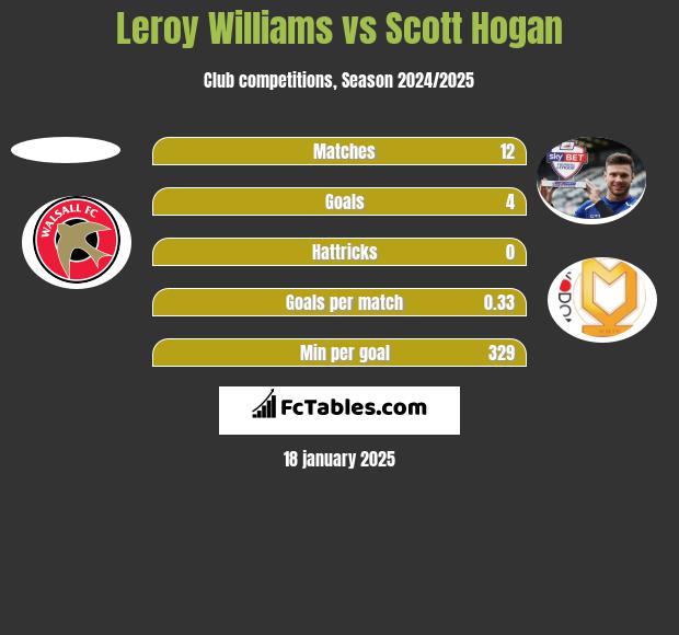 Leroy Williams vs Scott Hogan h2h player stats