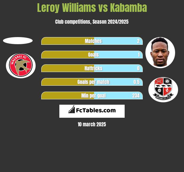 Leroy Williams vs Kabamba h2h player stats