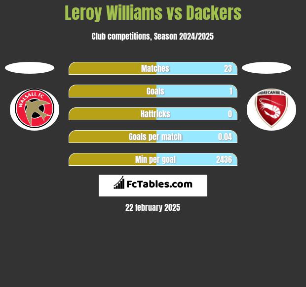 Leroy Williams vs Dackers h2h player stats