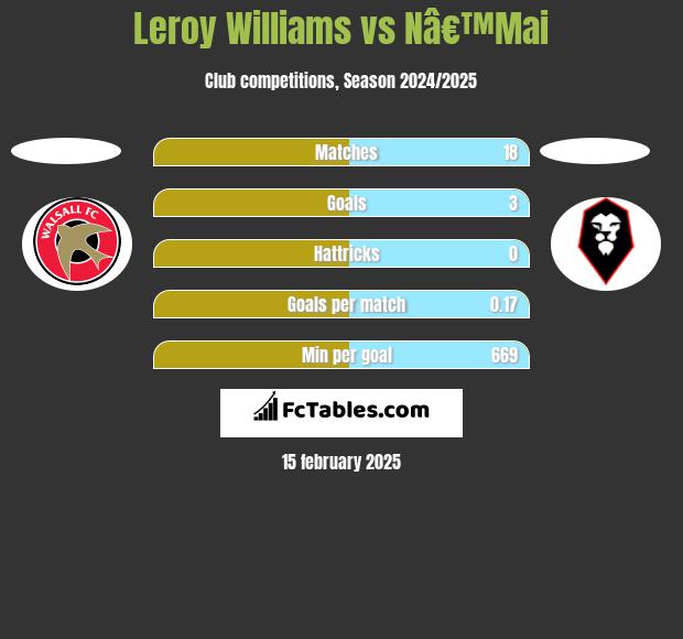 Leroy Williams vs Nâ€™Mai h2h player stats