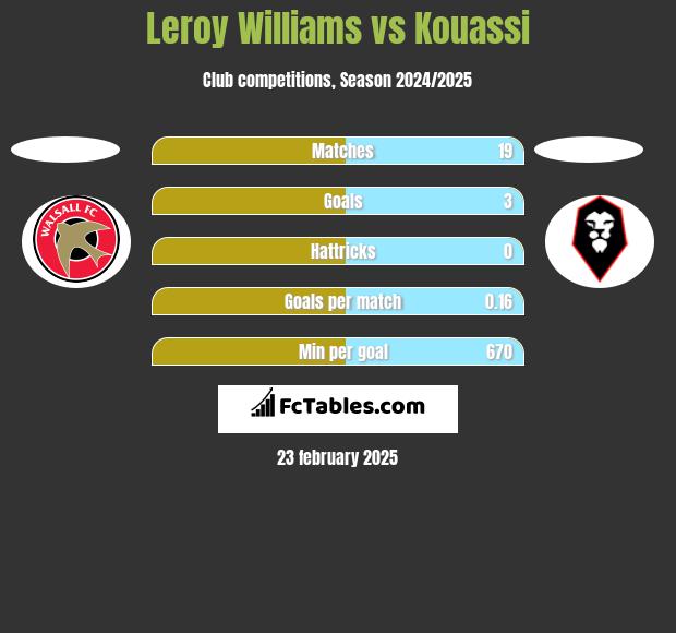 Leroy Williams vs Kouassi h2h player stats