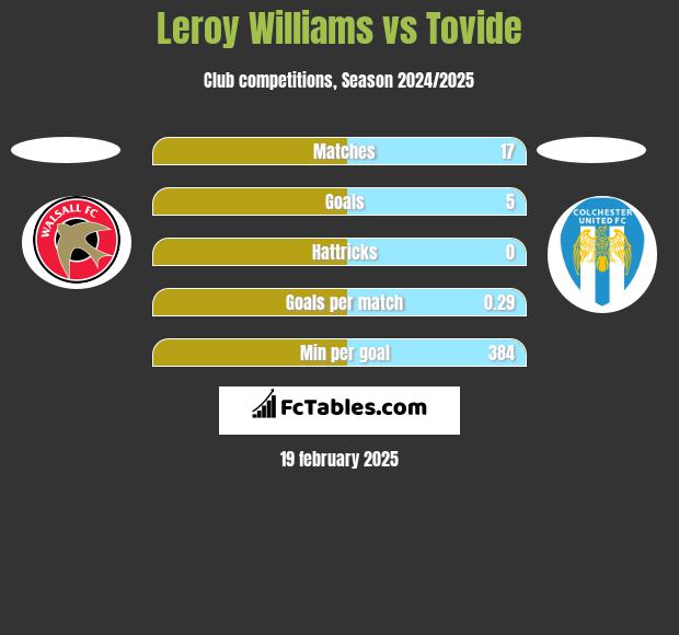 Leroy Williams vs Tovide h2h player stats