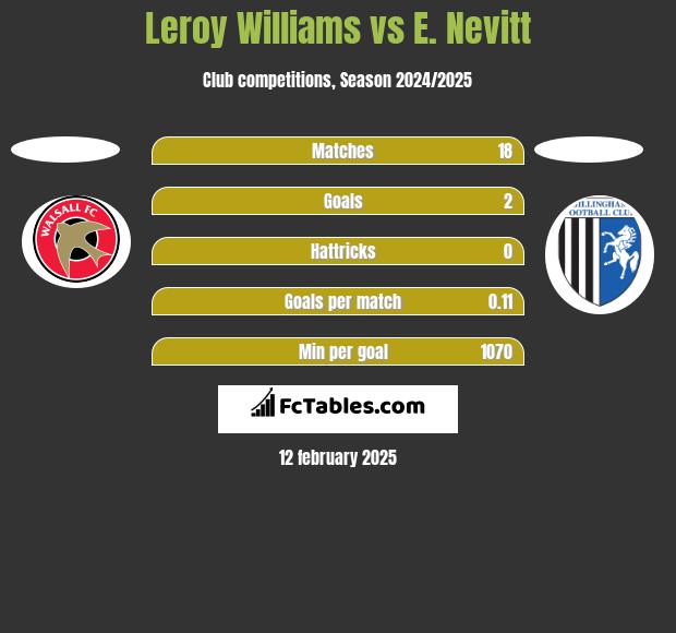 Leroy Williams vs E. Nevitt h2h player stats