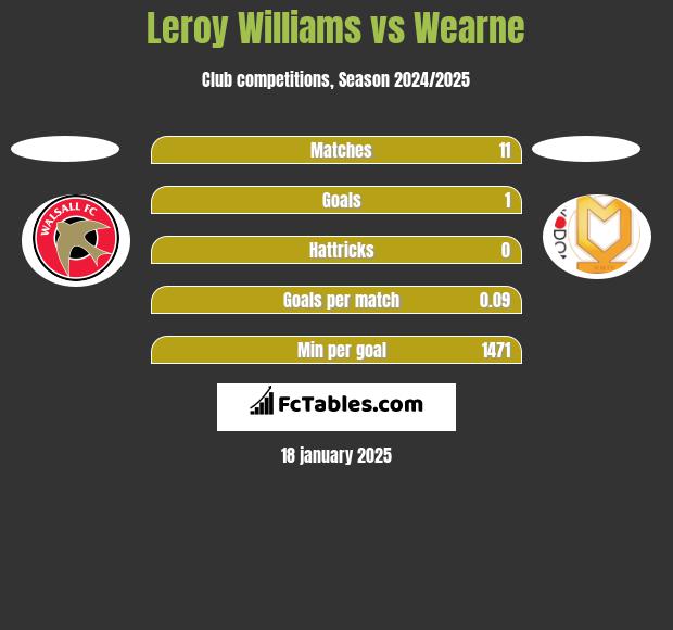 Leroy Williams vs Wearne h2h player stats