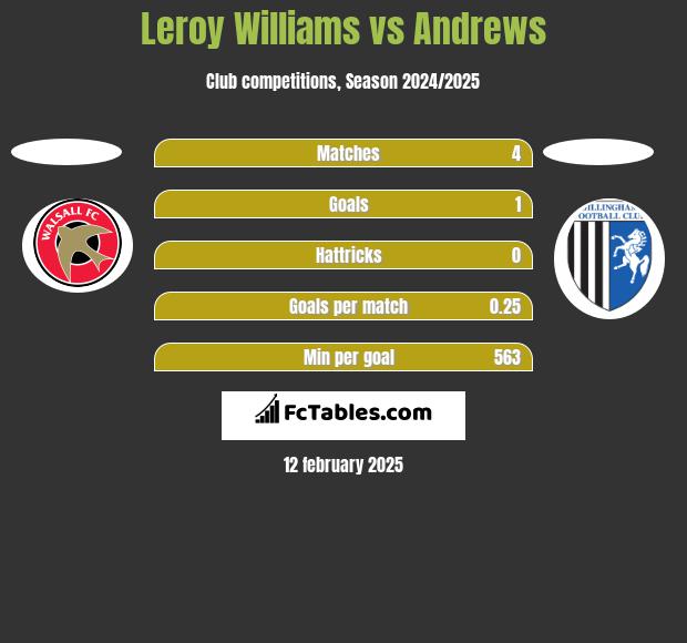 Leroy Williams vs Andrews h2h player stats