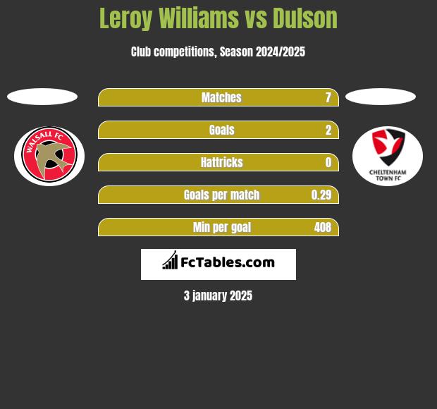 Leroy Williams vs Dulson h2h player stats