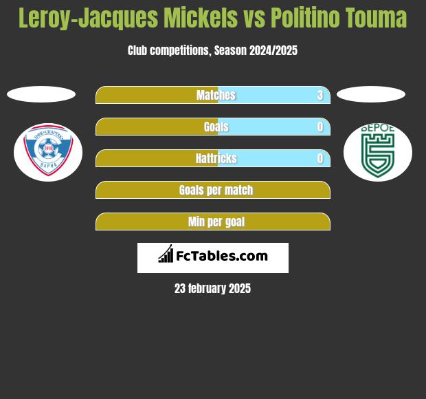 Leroy-Jacques Mickels vs Politino Touma h2h player stats