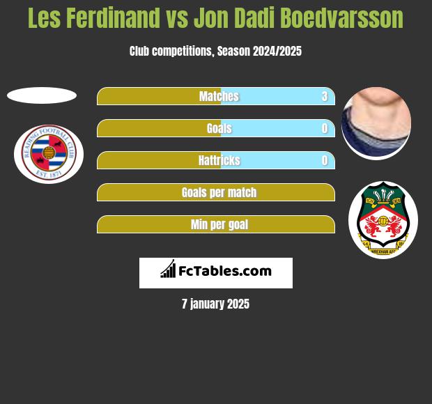 Les Ferdinand vs Jon Dadi Boedvarsson h2h player stats