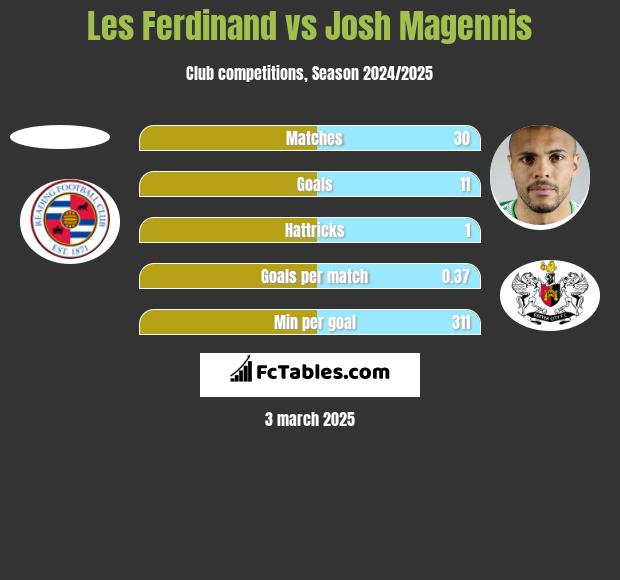 Les Ferdinand vs Josh Magennis h2h player stats