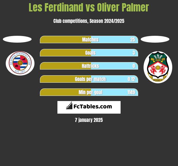 Les Ferdinand vs Oliver Palmer h2h player stats