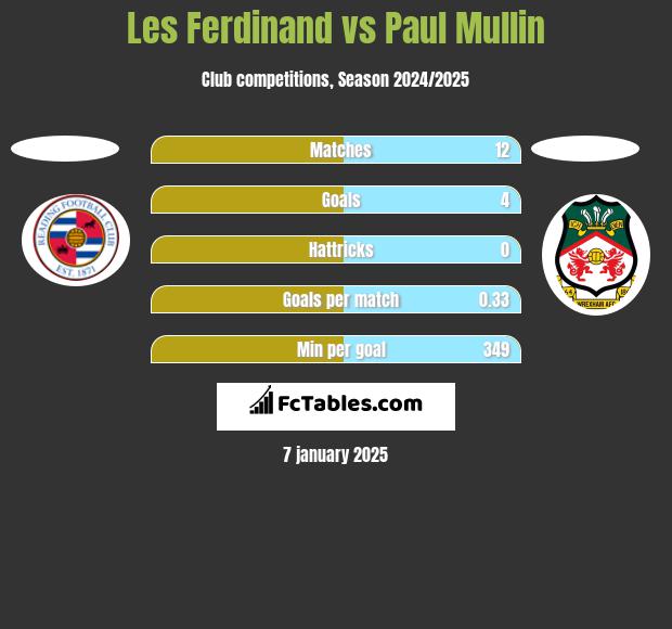 Les Ferdinand vs Paul Mullin h2h player stats