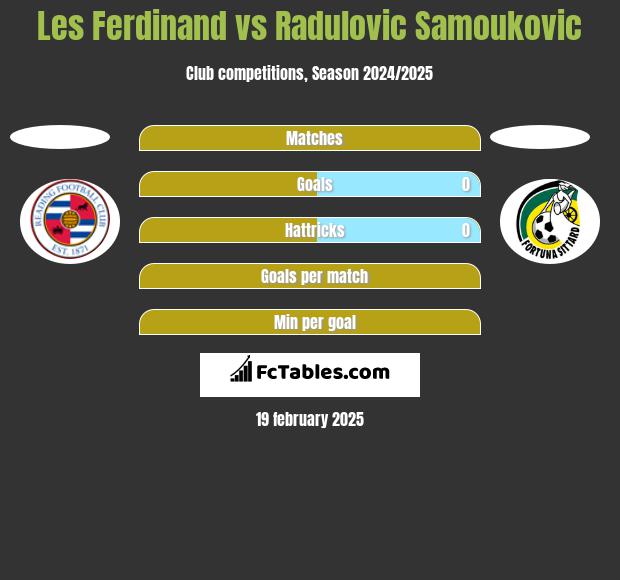 Les Ferdinand vs Radulovic Samoukovic h2h player stats