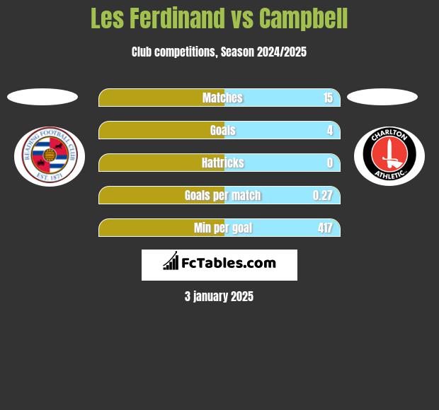 Les Ferdinand vs Campbell h2h player stats