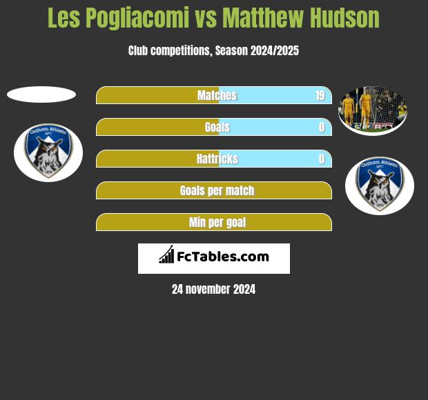 Les Pogliacomi vs Matthew Hudson h2h player stats