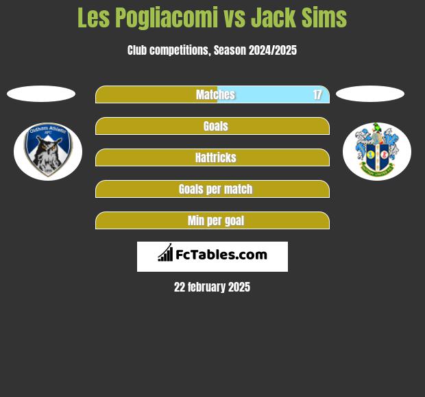 Les Pogliacomi vs Jack Sims h2h player stats