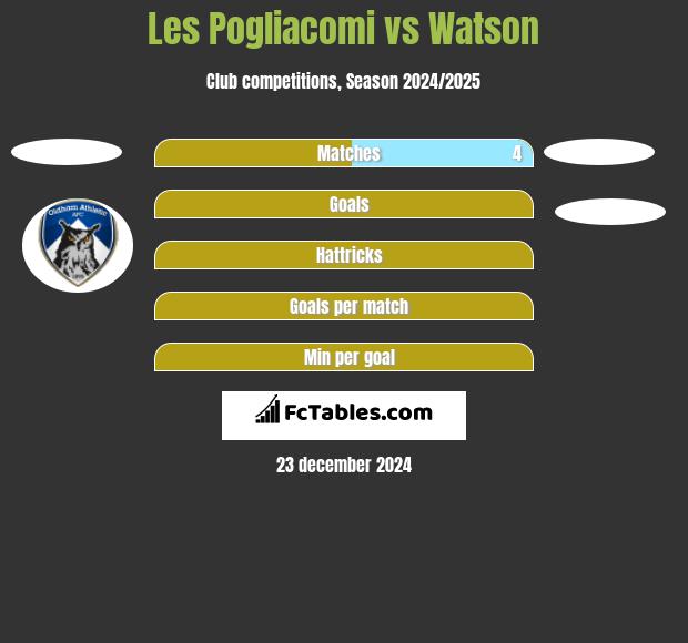 Les Pogliacomi vs Watson h2h player stats