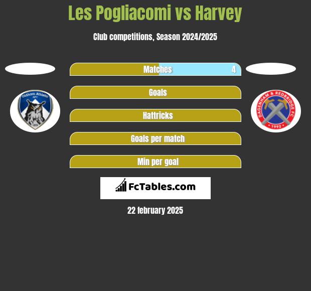 Les Pogliacomi vs Harvey h2h player stats