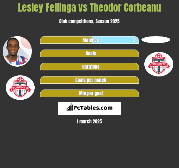 Lesley Fellinga vs Theodor Corbeanu h2h player stats