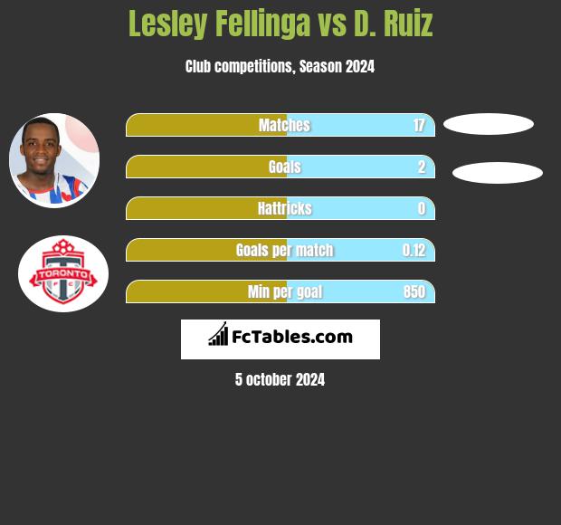 Lesley Fellinga vs D. Ruiz h2h player stats