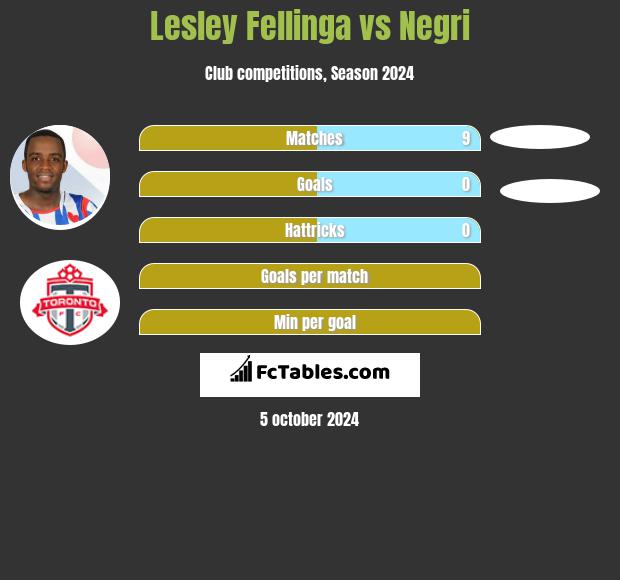 Lesley Fellinga vs Negri h2h player stats