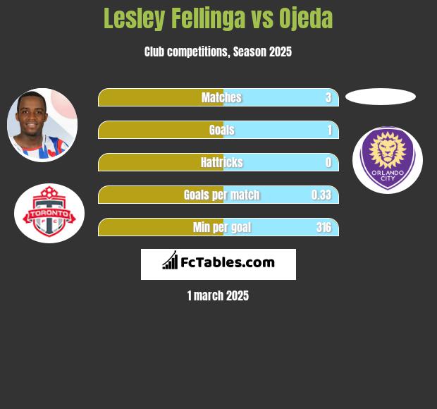 Lesley Fellinga vs Ojeda h2h player stats