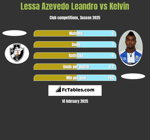 Lessa Azevedo Leandro vs Kelvin h2h player stats