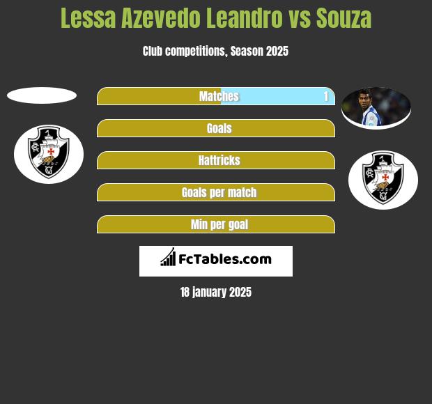 Lessa Azevedo Leandro vs Souza h2h player stats