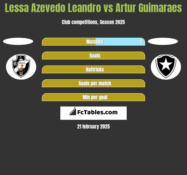 Lessa Azevedo Leandro vs Artur Guimaraes h2h player stats