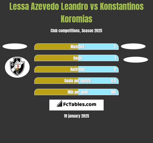 Lessa Azevedo Leandro vs Konstantinos Koromias h2h player stats