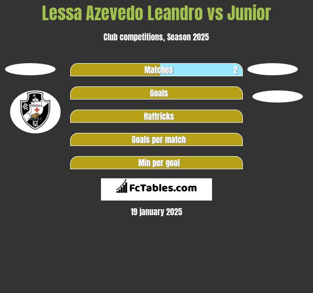 Lessa Azevedo Leandro vs Junior h2h player stats