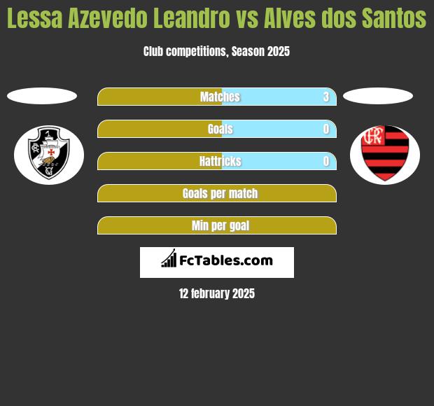 Lessa Azevedo Leandro vs Alves dos Santos h2h player stats