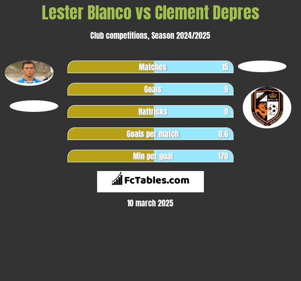 Lester Blanco vs Clement Depres h2h player stats