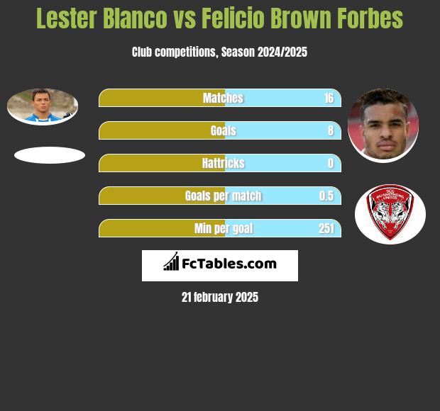 Lester Blanco vs Felicio Brown Forbes h2h player stats