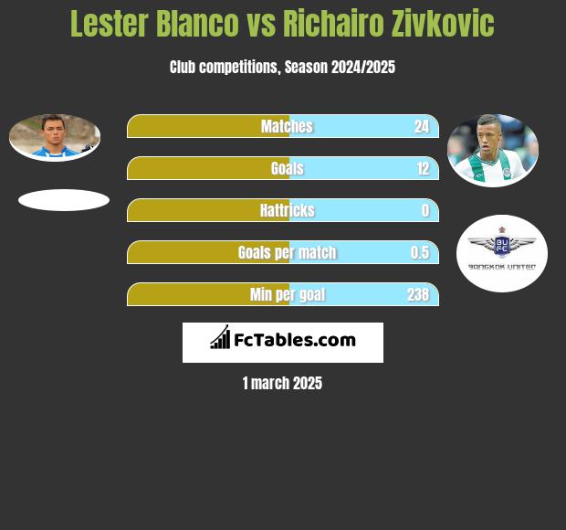 Lester Blanco vs Richairo Zivković h2h player stats