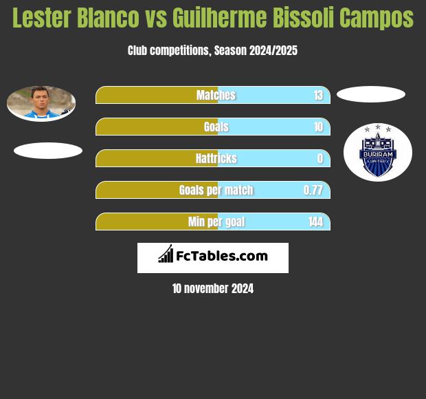 Lester Blanco vs Guilherme Bissoli Campos h2h player stats