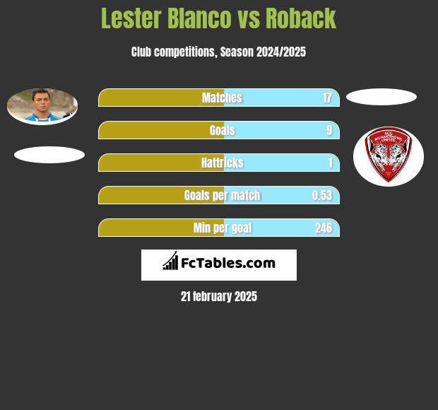 Lester Blanco vs Roback h2h player stats