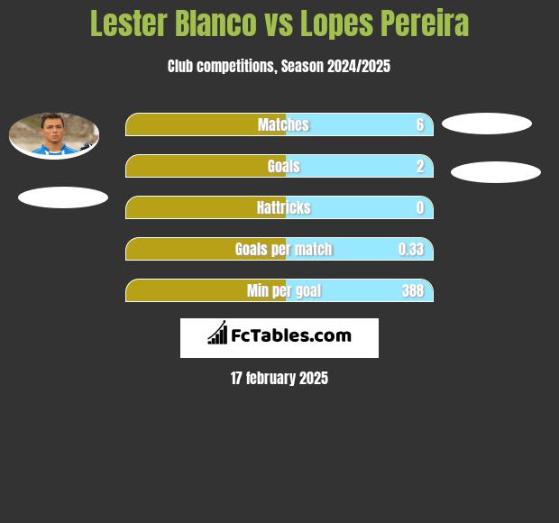 Lester Blanco vs Lopes Pereira h2h player stats