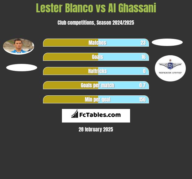 Lester Blanco vs Al Ghassani h2h player stats