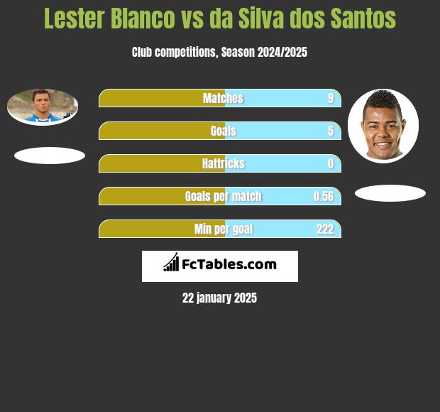 Lester Blanco vs da Silva dos Santos h2h player stats