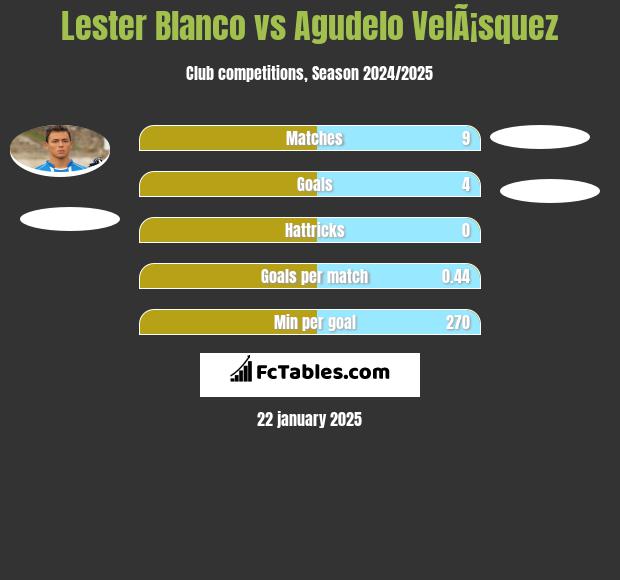 Lester Blanco vs Agudelo VelÃ¡squez h2h player stats