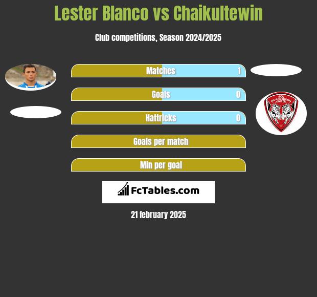 Lester Blanco vs Chaikultewin h2h player stats