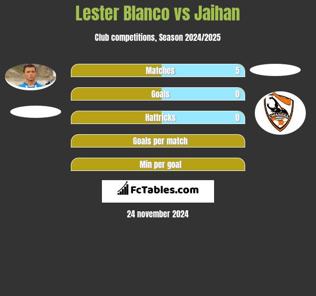 Lester Blanco vs Jaihan h2h player stats