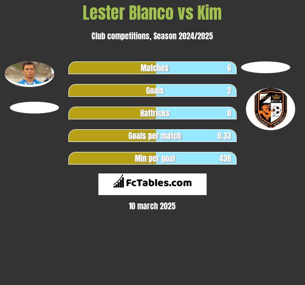 Lester Blanco vs Kim h2h player stats