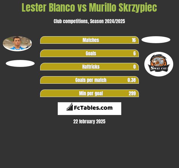 Lester Blanco vs Murillo Skrzypiec h2h player stats