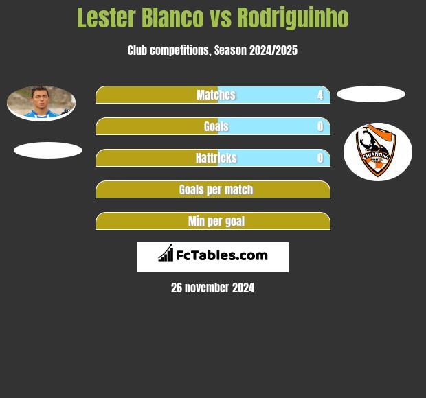 Lester Blanco vs Rodriguinho h2h player stats