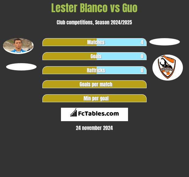 Lester Blanco vs Guo h2h player stats