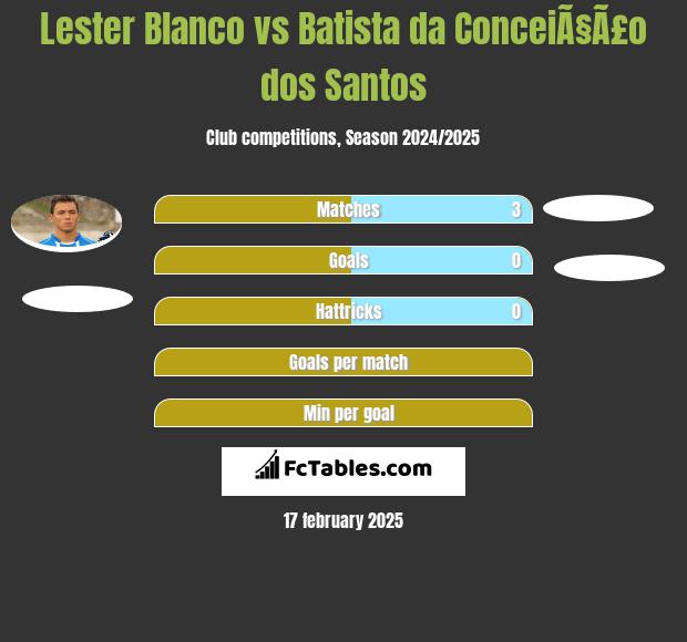 Lester Blanco vs Batista da ConceiÃ§Ã£o dos Santos h2h player stats