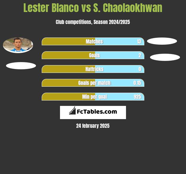 Lester Blanco vs S. Chaolaokhwan h2h player stats