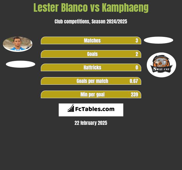 Lester Blanco vs Kamphaeng h2h player stats